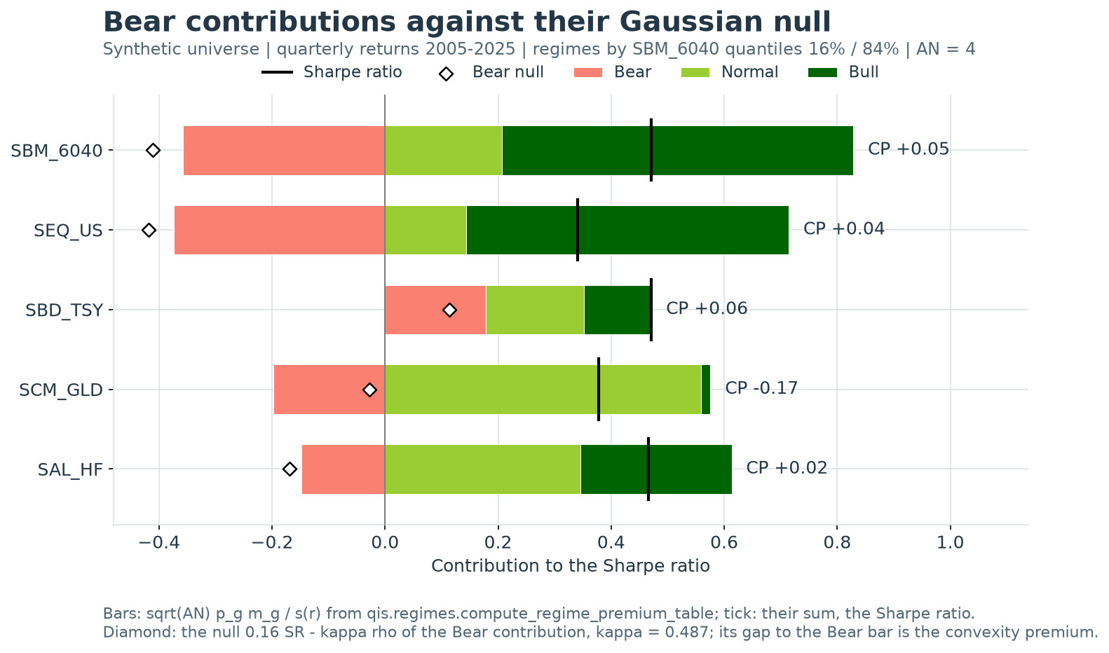 Horizontal stacked bars of Bear, Normal and Bull Sharpe contributions of the 60/40 benchmark, US equities, Treasuries, gold and a hedge-fund index, with a tick at each Sharpe ratio, a diamond at the Gaussian null of the Bear contribution and the convexity premium printed beside each row