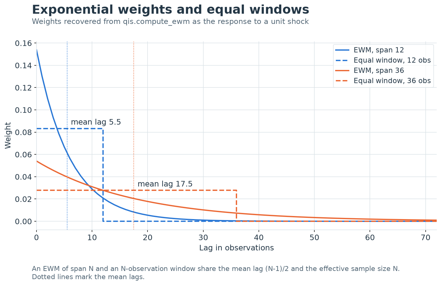 Weights by lag of EWMs with spans 12 and 36, each against an equal-weight window of the same length, with dotted lines at the mean lags 5.5 and 17.5