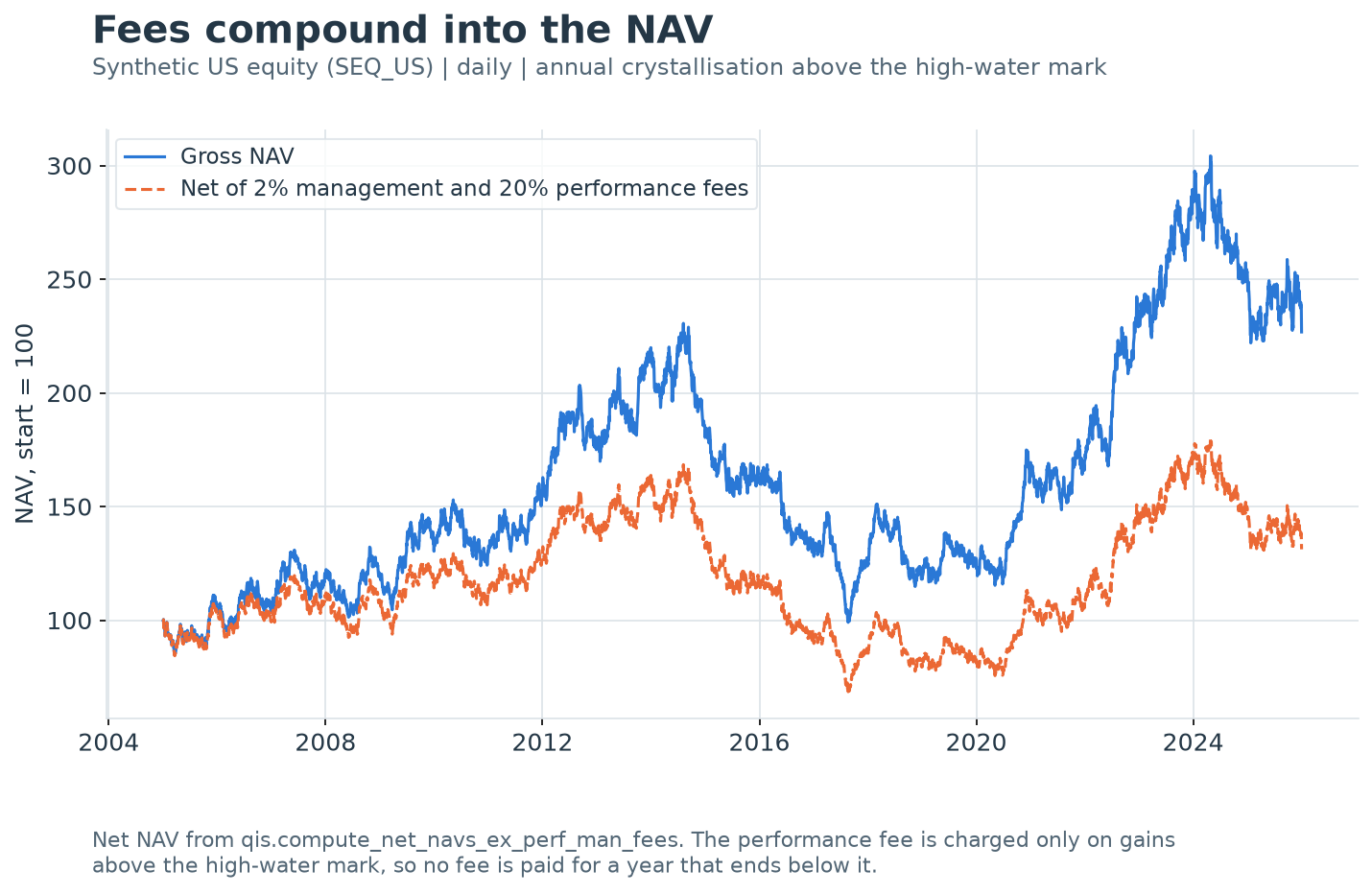 Gross NAV of synthetic US equity rising from 100 to 227 over 21 years, and the dashed net NAV after a 2% management fee and a 20% performance fee ending at 131