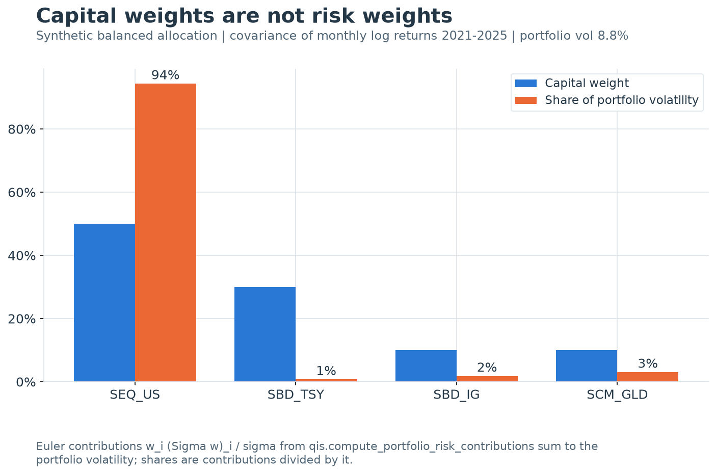 Paired bars of capital weight and share of portfolio volatility for a 50/30/10/10 allocation to US equity, Treasuries, investment-grade credit and gold, with equity carrying 94% of the risk